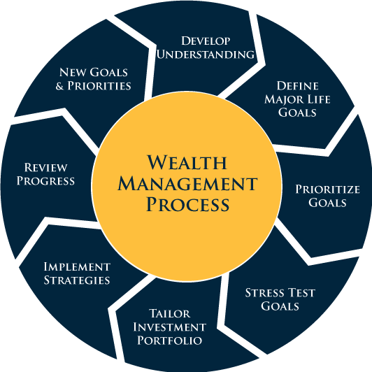 Wealth Management Advisory